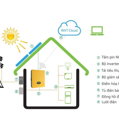 Cấu hình hệ thống